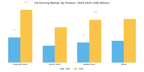 US Fencing Market Segment Image 1