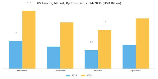 US Fencing Market Segment Image 2
