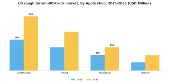 US Rough Terrain Lift Truck Market Segment Image 0