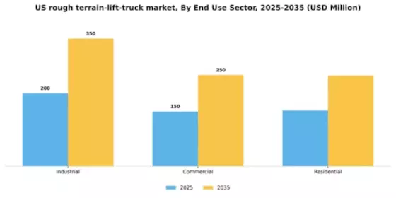 US Rough Terrain Lift Truck Market Segment Image 1