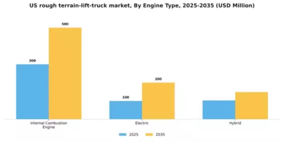 US Rough Terrain Lift Truck Market Segment Image 2