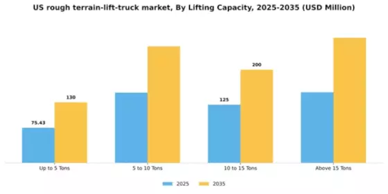 US Rough Terrain Lift Truck Market Segment Image 3