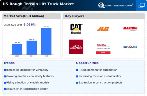 US Rough Terrain Lift Truck Market Infographic