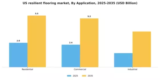 US Resilient Flooring Market Segment Image 0