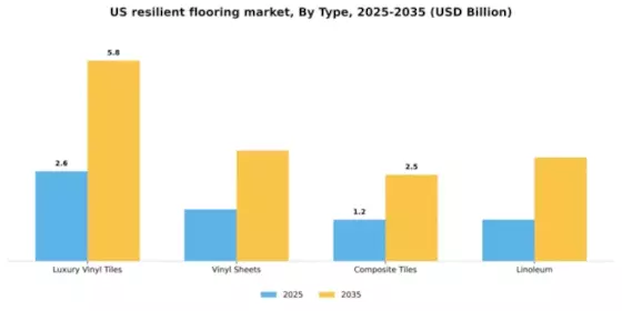 US Resilient Flooring Market Segment Image 1