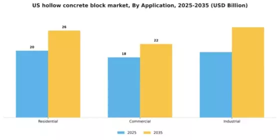 US Hollow Concrete Block Market Segment Image 0