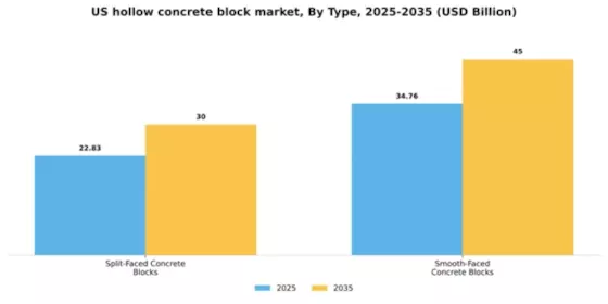 US Hollow Concrete Block Market Segment Image 1