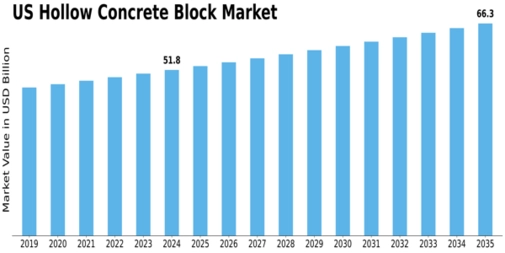 US Hollow Concrete Block Market Size
