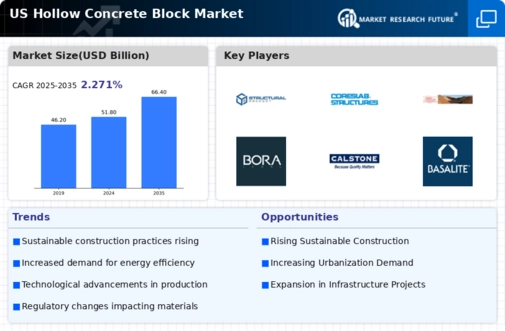 US Hollow Concrete Block Market Infographic