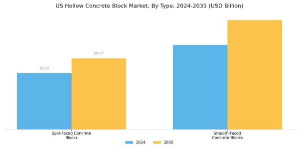 US Hollow Concrete Block Market Segment Image 0