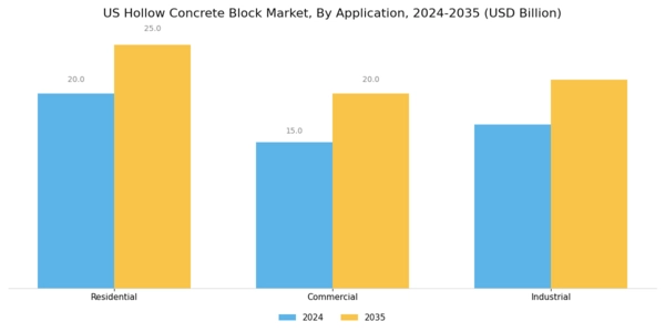 US Hollow Concrete Block Market Segment Image 1