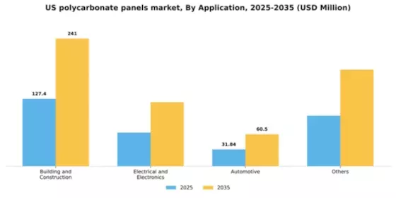 US Polycarbonate Panels Market Segment Image 0