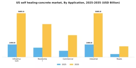 US Self-Healing Concrete Market Segment Image 0