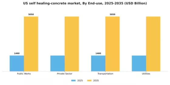 US Self-Healing Concrete Market Segment Image 1