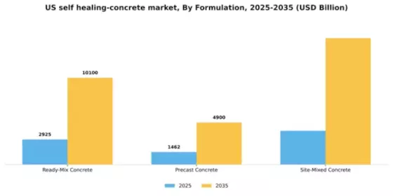 US Self-Healing Concrete Market Segment Image 2