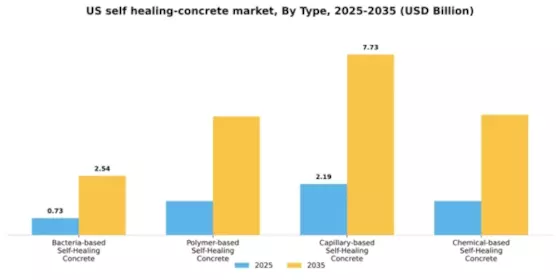 US Self-Healing Concrete Market Segment Image 3