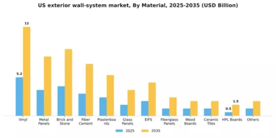US Exterior Wall System Market Segment Image 1