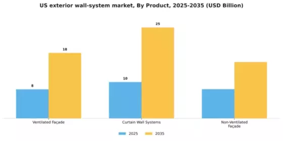US Exterior Wall System Market Segment Image 2