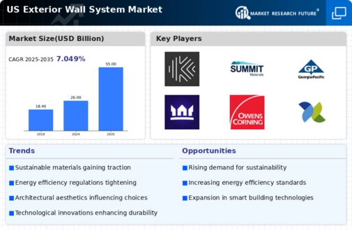 US Exterior Wall System Market Infographic