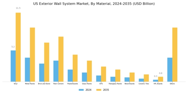US Exterior Wall System Market Segment Image 0