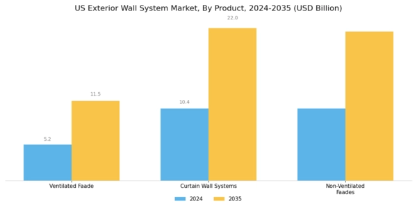 US Exterior Wall System Market Segment Image 1