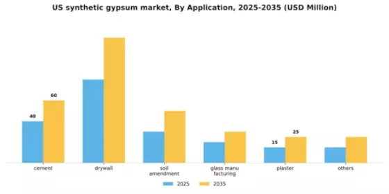 US Synthetic Gypsum Market Segment Image 0