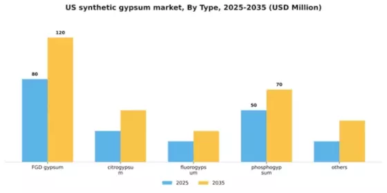US Synthetic Gypsum Market Segment Image 1