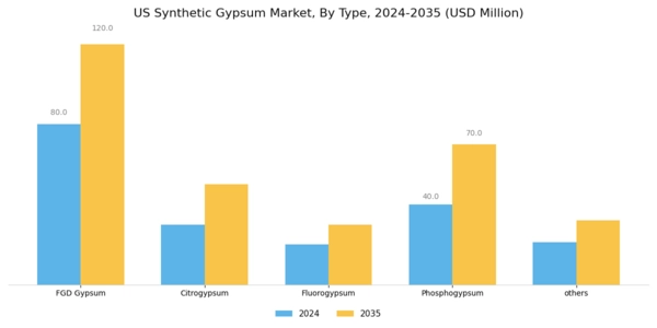 US Synthetic Gypsum Market Segment Image 0
