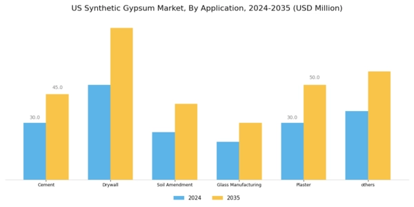 US Synthetic Gypsum Market Segment Image 1