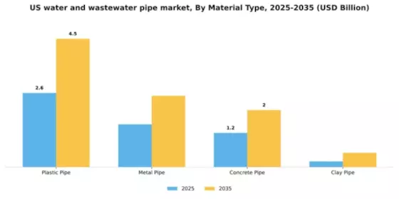 US Water and Wastewater Pipe Market Segment Image 1