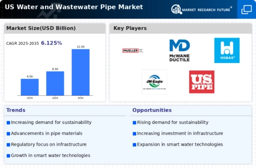 US Water and Wastewater Pipe Market Infographic