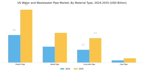 US Water and Wastewater Pipe Market Segment Image 0