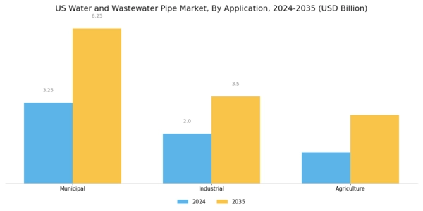 US Water and Wastewater Pipe Market Segment Image 1