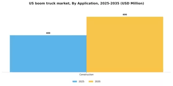 US Boom Truck Market Segment Image 0