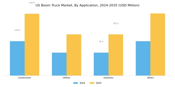 US Boom Truck Market Segment Image 1