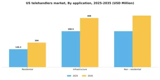 US Telehandlers Market Segment Image 0