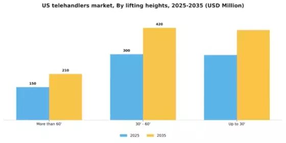 US Telehandlers Market Segment Image 1