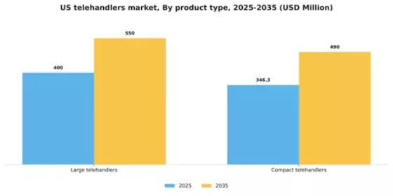 US Telehandlers Market Segment Image 3
