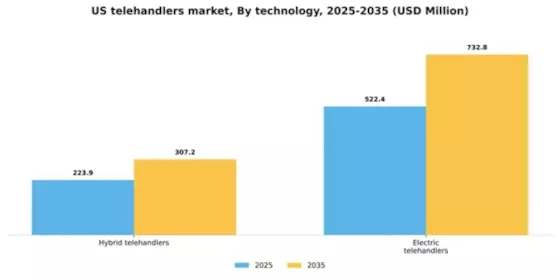 US Telehandlers Market Segment Image 4