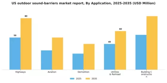 US Outdoor Sound Barriers Market Segment Image 0