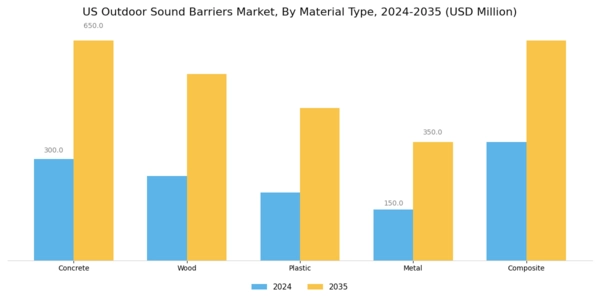 US Outdoor Sound Barriers Market Segment Image 1