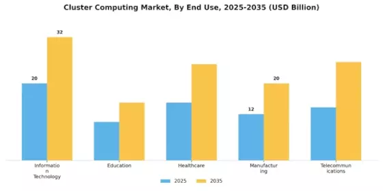 Cluster Computing Market Segment Image 3