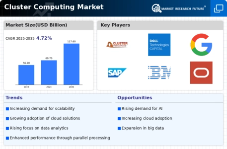 Cluster Computing Market Infographic