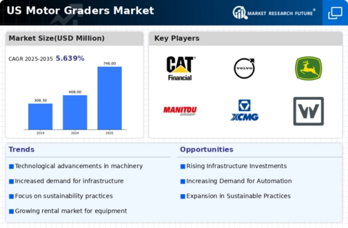 US Motor Graders Market Infographic