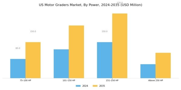 US Motor Graders Market Segment Image 1