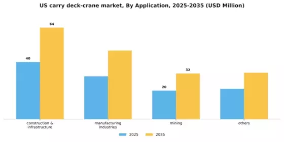 US Carry Deck Crane Market Segment Image 0