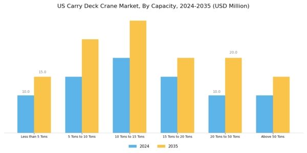 US Carry Deck Crane Market Segment Image 0