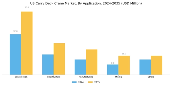 US Carry Deck Crane Market Segment Image 1