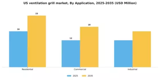 US Ventilation Grill Market Segment Image 0