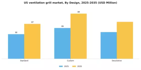 US Ventilation Grill Market Segment Image 1